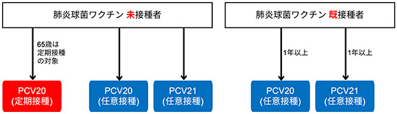 ACIP推奨：肺炎球菌ワクチン